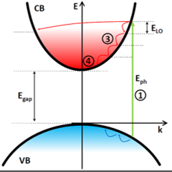 Semiconductor band diagram illustrating optical excitation and relaxation